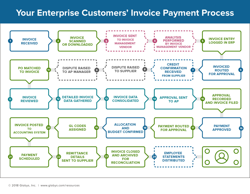 What is Invoice Processing & What Key Steps are Involved?